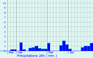 Graphique des précipitations prvues pour Murvaux