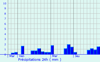 Graphique des précipitations prvues pour Louppy-sur-Loison