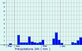 Graphique des précipitations prvues pour Le Claon