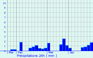 Graphique des précipitations prvues pour Beaufort-en-Argonne