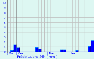 Graphique des précipitations prvues pour Gomont