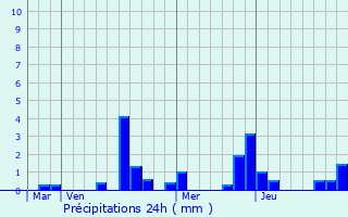 Graphique des précipitations prvues pour Sainte-Marie-du-Lac-Nuisement
