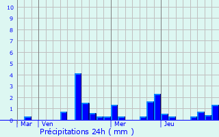 Graphique des précipitations prvues pour Bazincourt-sur-Saulx