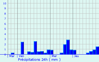 Graphique des précipitations prvues pour Saint-Jean-sur-Tourbe