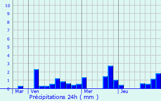 Graphique des précipitations prvues pour pinonville