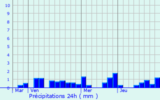 Graphique des précipitations prvues pour Mont-Bonvillers