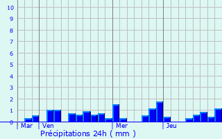 Graphique des précipitations prvues pour Audun-le-Roman