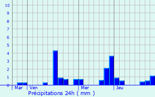 Graphique des précipitations prvues pour Saint-Chron
