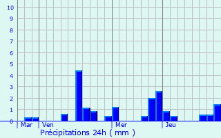 Graphique des précipitations prvues pour Saint-Eulien