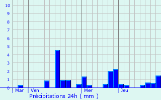 Graphique des précipitations prvues pour Beurey-sur-Saulx