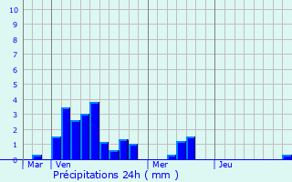 Graphique des précipitations prvues pour Longchamp