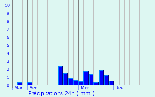 Graphique des précipitations prvues pour Le Rouret