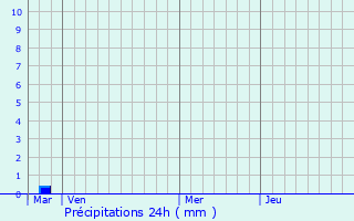 Graphique des précipitations prvues pour Pont-Farcy