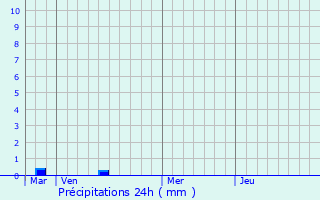 Graphique des précipitations prvues pour La Graverie