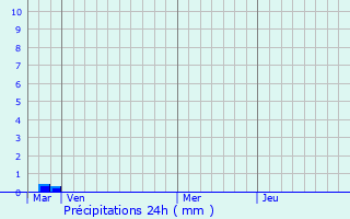 Graphique des précipitations prvues pour Ding