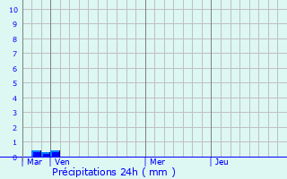 Graphique des précipitations prvues pour Taillis