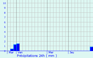 Graphique des précipitations prvues pour Castres-Gironde