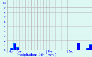 Graphique des précipitations prvues pour Ludon-Mdoc
