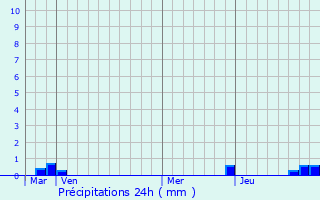 Graphique des précipitations prvues pour Verthemex