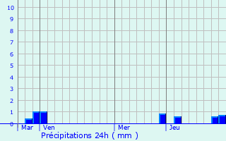 Graphique des précipitations prvues pour tercy