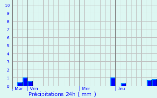 Graphique des précipitations prvues pour Cessens