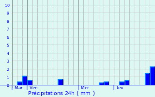 Graphique des précipitations prvues pour Girondelle