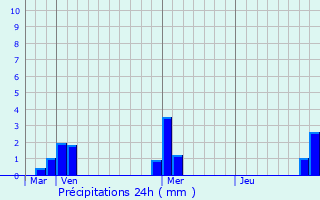 Graphique des précipitations prvues pour Pradires