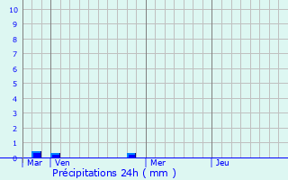 Graphique des précipitations prvues pour Thligny