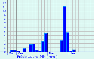 Graphique des précipitations prvues pour Saint-Mand