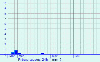 Graphique des précipitations prvues pour Pruno