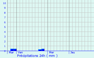 Graphique des précipitations prvues pour Saint-Georges-sur-Eure