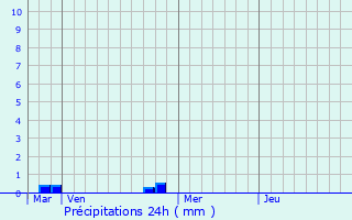 Graphique des précipitations prvues pour Amilly