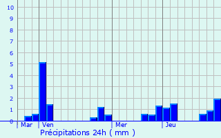 Graphique des précipitations prvues pour Mamburao