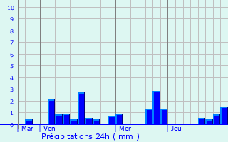 Graphique des précipitations prvues pour Villers-en-Argonne
