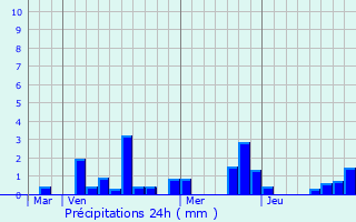 Graphique des précipitations prvues pour Dommartin-Varimont