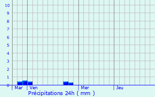 Graphique des précipitations prvues pour Le Boullay-Mivoye