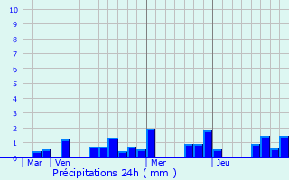 Graphique des précipitations prvues pour Tellancourt