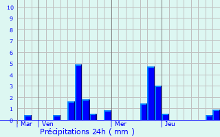 Graphique des précipitations prvues pour Batilly-en-Gtinais