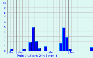Graphique des précipitations prvues pour Bouilly-en-Gtinais