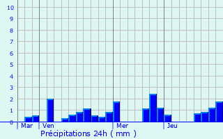 Graphique des précipitations prvues pour Pouilly-sur-Meuse