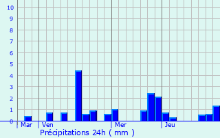 Graphique des précipitations prvues pour Sogny-en-l