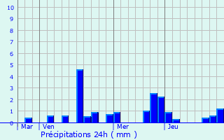 Graphique des précipitations prvues pour Vavray-le-Petit
