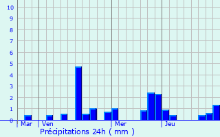 Graphique des précipitations prvues pour Heiltz-l