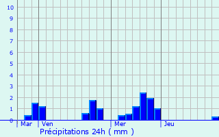 Graphique des précipitations prvues pour Cervires