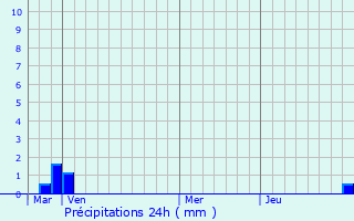Graphique des précipitations prvues pour Grun-Bordas