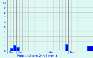 Graphique des précipitations prvues pour Saint-Girod