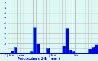 Graphique des précipitations prvues pour Chartrettes