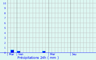 Graphique des précipitations prvues pour Ceton