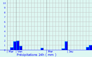 Graphique des précipitations prvues pour Notre-Dame-de-Msage