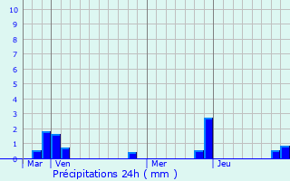 Graphique des précipitations prvues pour Saint-Paul-de-Varces